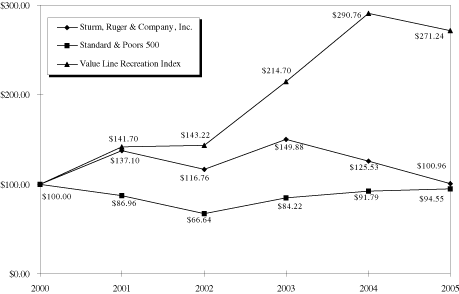 (PERFORMANCE GRAPH)